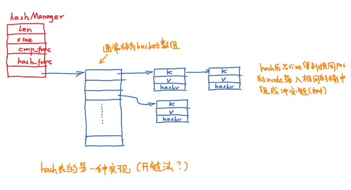 hash表开链法实现