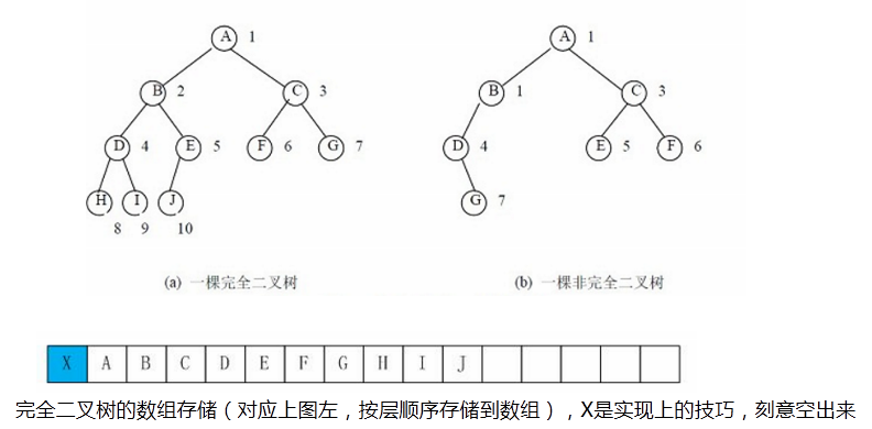 完全二叉树